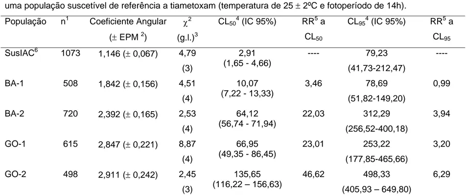 Tabela 2.5. Resposta de concentração-mortalidade de quatro populações de Bemisia tabaci oriunda de campo e a  uma população suscetível de referência a tiametoxam (temperatura de 25  ±  2ºC e fotoperíodo de 14h)