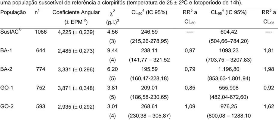 Tabela 2.6. Resposta de concentração-mortalidade de quatro populações de Bemisia tabaci oriunda de campo e a  uma população suscetível de referência a clorpirifós (temperatura de 25  ±  2ºC e fotoperíodo de 14h)