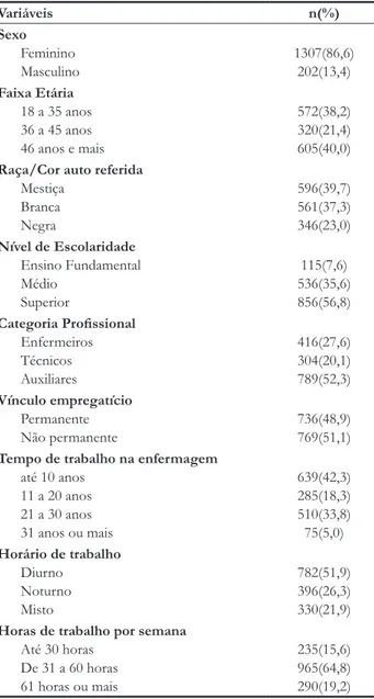tabela 1.  Características sociodemográficas e ocupacionais dos  trabalhadores de enfermagem de três hospitais públicos 