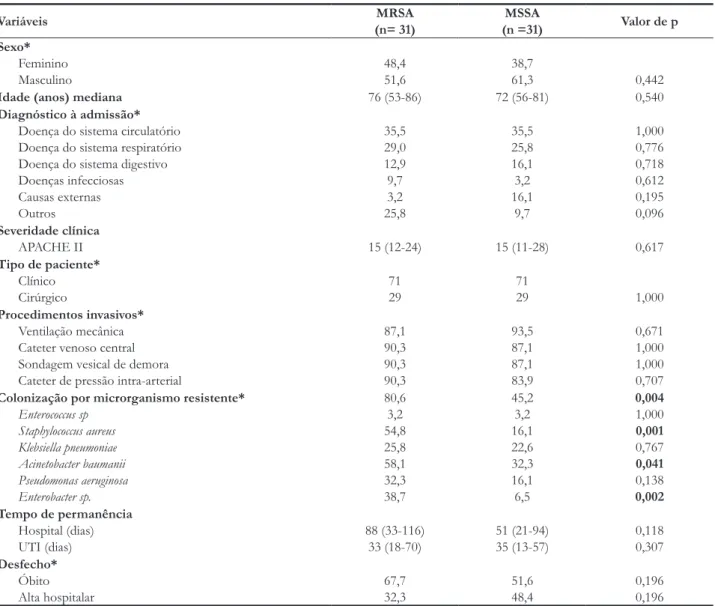 tabela 1 –  Características clínico-epidemiológicas dos pacientes, de acordo com o perfil de sensibilidade do agente causal da infecção  da corrente sanguínea (MRSA ou MSSA)