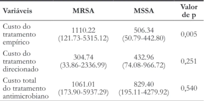 tabela 3 –  Medianas dos custos com tratamento antimicrobiano,  de acordo com o perfil de sensibilidade do agente causal da infecção  da corrente sanguínea (MRSA ou MSSA)