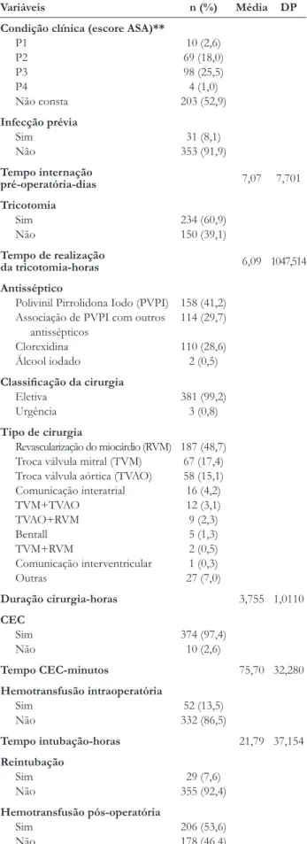 tabela 2.  Distribuição de micro-organismos isolados dos pacien- pacien-tes com ISC. Uberaba-MG, 2005-2010.