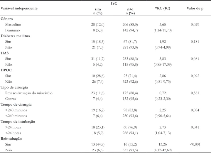 tabela 3.  Associação entre ISC e variáveis independentes analisadas por regressão logística