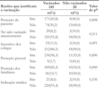 tabela 1 –   Razões  que  justificam  o  profissional  se  vacinar,  conforme cobertura vacinal (vacinados/não vacinados) – HU/ UFSC, 2010