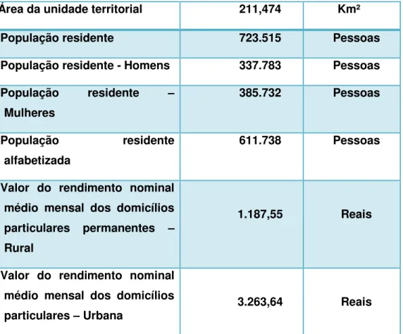 Tabela 2. Perfil Socioeconômico de João Pessoa.Fonte: IBGE  –  CENSO 2010. 