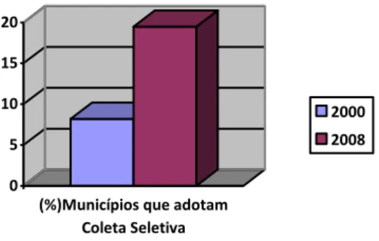 Figura 1. Percentual de municípios brasileiros que adotam coleta seletiva. 