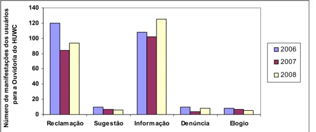 Gráfico 1 - Evolução do número de manifestações do Serviço de Ouvidoria do HUWC – 2006/2008  Fonte: Pesquisa direta