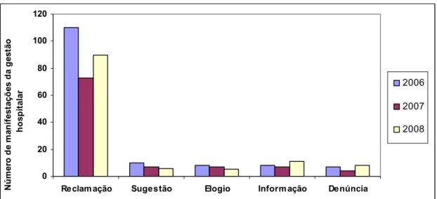 Gráfico 2 - Evolução do número de manifestações da gestão hospitalar – 2006/2008  Fonte: Pesquisa direta 