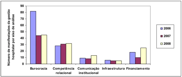 Gráfico 3 – Evolução do número de manifestações da gestão hospitalar por eixo de análise no ano de  2006-2008 