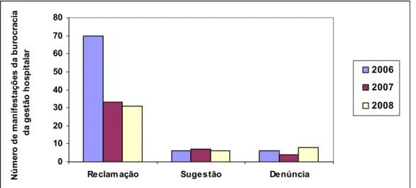 Gráfico 04 - Evolução do número de manifestações na área da burocracia da gestão hospitalar –  2006-2008 