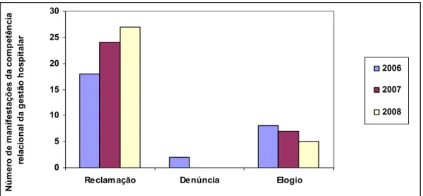 Gráfico 05 - Evolução do número de manifestações da competência relacional da gestão hospitalar –  2006-2008 