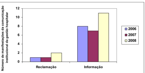 Gráfico 06 - Evolução do número de manifestações da comunicação institucional da gestão  hospitalar – 2006-2008 