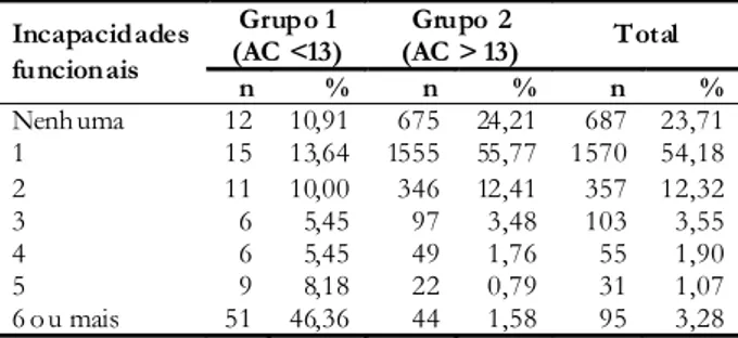 Tabela 3 - Incapacidades funcionais entre os idosos, Uberaba, Minas Gerais, 2º semestre de 2005/1º semestre de 2006.