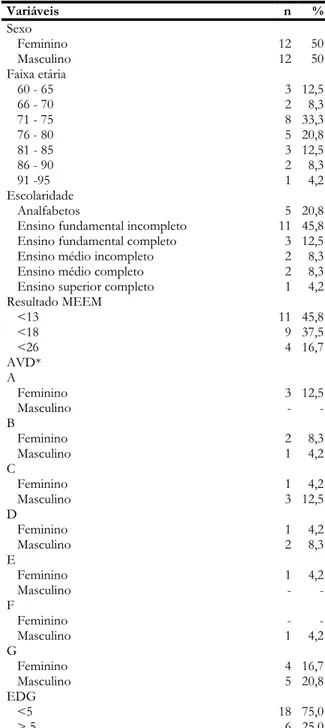 Tabela 1 – Variáveis sociodemográficas e resultados dos testes cognitivos em 24 idosos com DEMP internados no HUAP/UFF