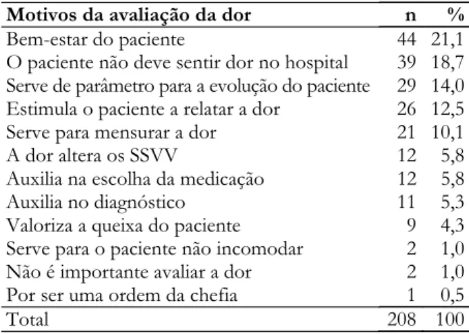 Tabela 1 – Motivos relatados pelos profissionais de enfermagem, sobre a importância da verificação da dor como 5º sinal vital,  Londrina, 2008