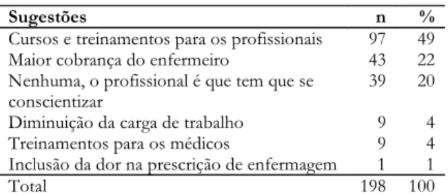 Figura 2 – Relatos sobre incentivo dado pelo hospital para avaliação da dor como 5º sinal vital, Londrina, 2008.