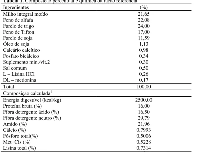 Tabela 1. Composição percentual e química da ração referência 