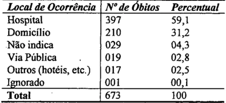 Tabela 1. DistribuiçAo percentual dos óbitos coletados junto a Secretaria Estadual de SaMe segundo o local de ocorréncia, municIpio de João Pessoa -PB, 1994.
