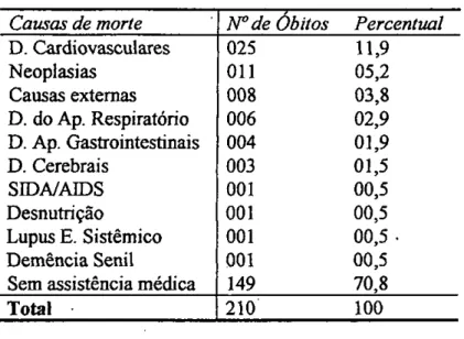 Tabela 4. Distribuiçao percentual dos óbitos, segundo a causa da niorte regisfrada no declaraçao, no municIpio de JoAo Pessoa-PB, 1994.