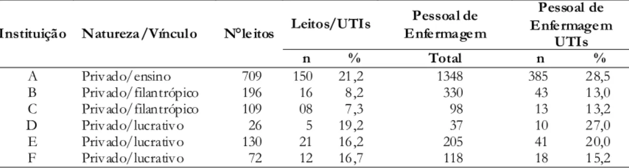Tabela 1 - Instituições hospitalares segundo natureza, número de leitos,   pessoal de enfermagem total e em UTIs.