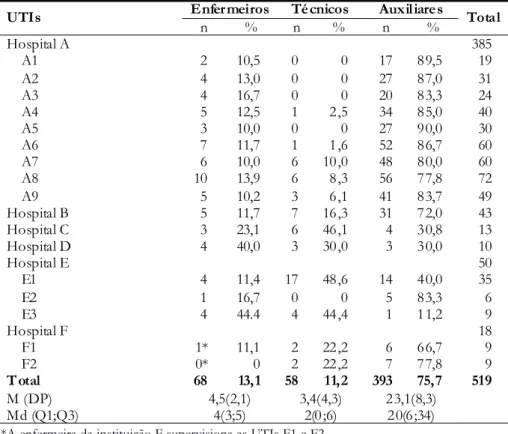 Tabela 3 - Distribuição da equipe de enfermagem de UTIS segundo categorias profissionais