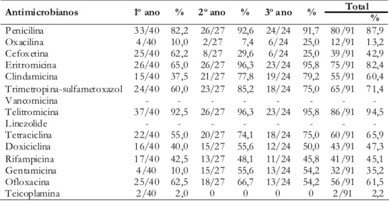 Tabela 1 – Distribuição acumulativa da concentração inibitória mínima para oxacilina observada entre os diferentes