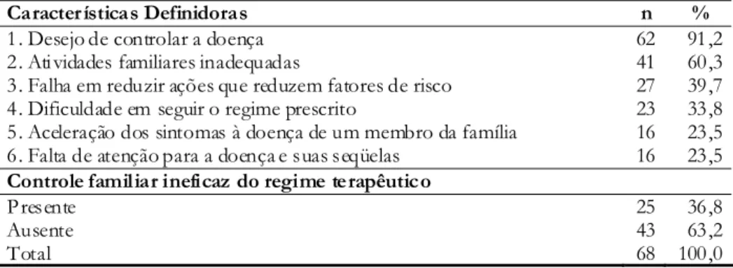 Tabela 1 - Prevalência do diagnóstico Controle familiar ineficaz do regime terapêutico e de suas características