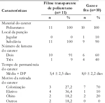 Tabela 1 – Características dos cateteres em ambos os grupos de pacientes da Unidade de Terapia Intensiva do Hospital Universitário de Curitiba - PR