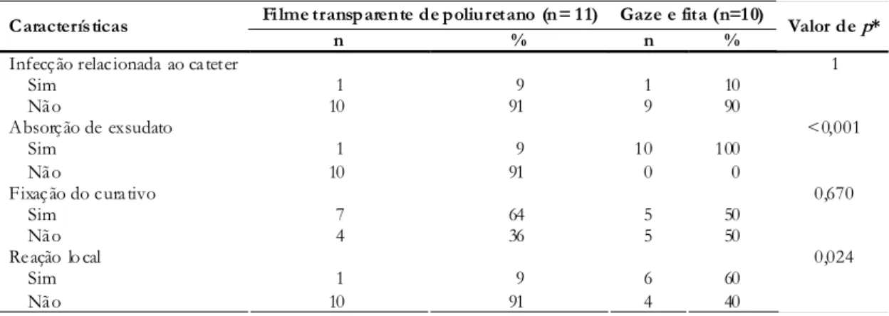Tabela 2 – Complicações relacionadas ao curativo em ambos os grupos de pacientes da Unidade de Terapia Intensiva do Hospital Universitário de Curitiba - PR