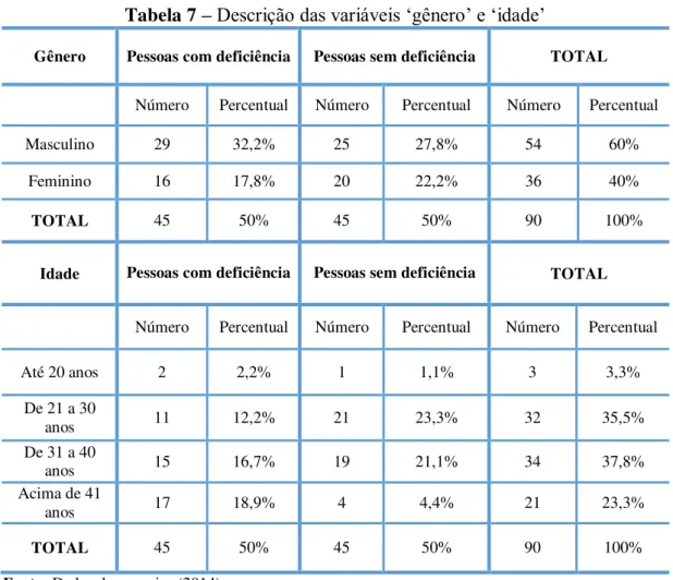 Tabela 7  – Descrição das variáveis ‘gênero’ e ‘idade’