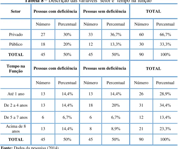 Tabela 8 – Descrição das variáveis ‘setor e ‘tempo na função’