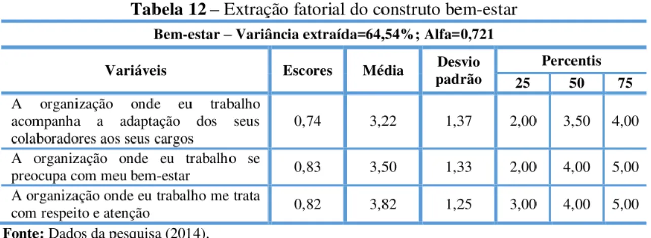 Tabela 12 –  Extração fatorial do construto bem-estar