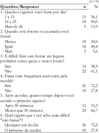 Tabela 2 - Avaliação da dependência de nicotina (Teste