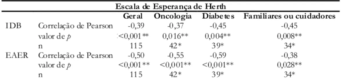 Tabela 2 – Correlação entre os escores de EEH, IDB e EAER nos grupos de pacientes oncológicos e diabéticos