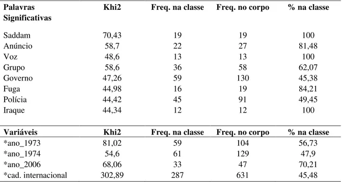 Tabela  1.  Palavras  e  variáveis  significativas  referentes  à  Classe  1  “Notícias  internacionais”  (21,39 % do corpus) 