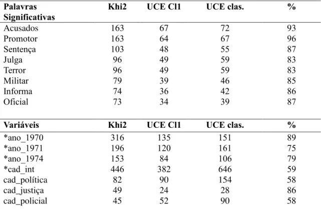 Tabela 1- Palavras e variáveis significativas referentes à Classe 1  “ Julgamentos na  Ditadura ” (27% do  corpus)  