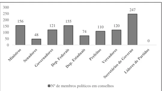 Gráfico 1  –  Participações de membros políticos nos Conselhos de Administração (2010-2015)  