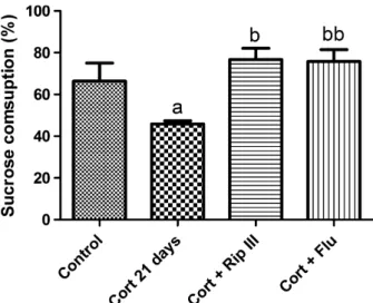 Figure 5 Effect of subchronic administration Rip III (50 mg/kg) and Flu (50 mg/kg) on the percentage of sucrose consumption of animals in a chronic Cort-induced depression mouse model.