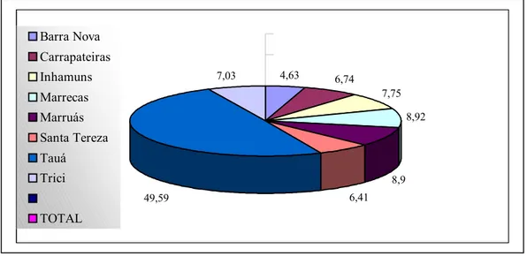 GRÁFICO 07 – Distribuição da População Absoluta (% por Distritos)  