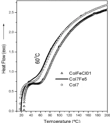 Fig. 2. DSC curves of the samples Col7, Col7Fe5, ColFeCl01.
