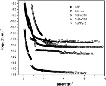 Fig. 6. DC conductivity of samples Col7, Col7Fe5, Col7Fe15, ColFeCl01, ColFeCl02 as a function of temperature.