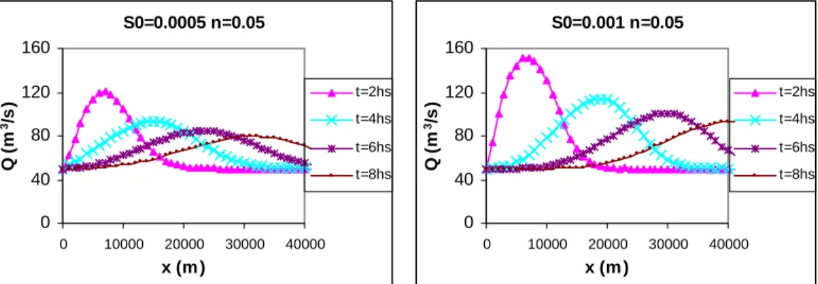 Figure 2.  Propagation of the dynamic wave, for different bed slopes. 