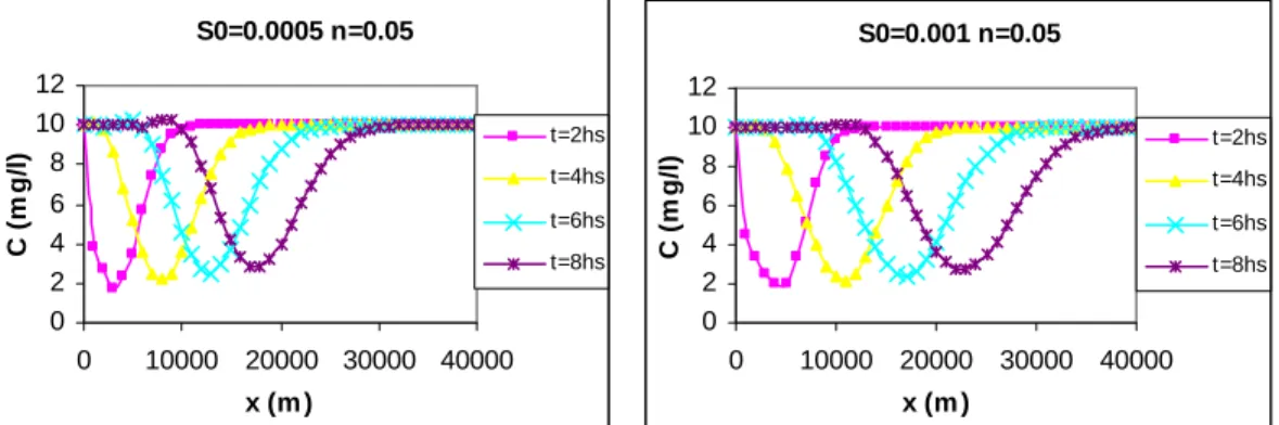 Figure 4.  Behavior of the concentration field for different bed slope. 