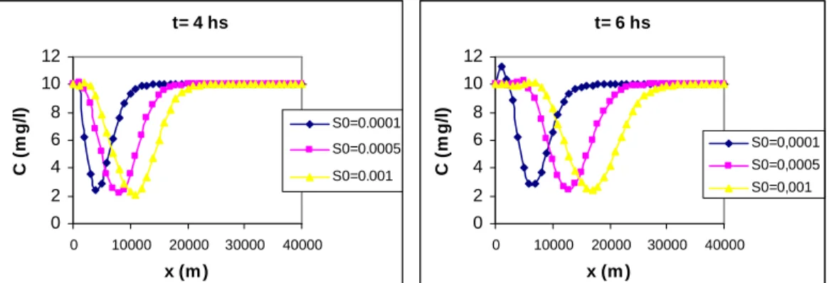 Figure 6. Behavior of concentration field for different bed slope and time. 