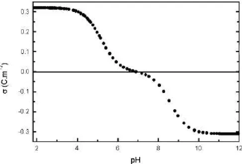 Figure 1.2: pH-dependence of the superficial density of charge. For pH ≤ 3.5 in acidic medium and pH ≥ 10.5 in basic one, the nanoparticles are charge saturated and the ferrofluid is  thermo-dynamically stable