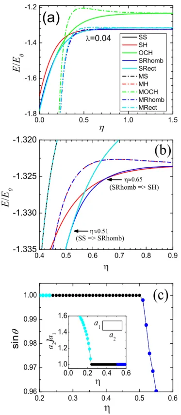 Figure 2.2: (a) The total energy per particle (in units of E 0 = Q 2 √