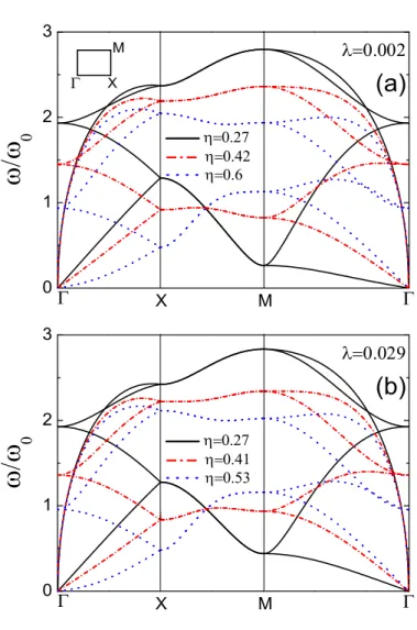 Figure 2.5: The phonon spectrum for the staggered square phase for different values of η and for (a) λ = 0.002 and (b) λ = 0.029
