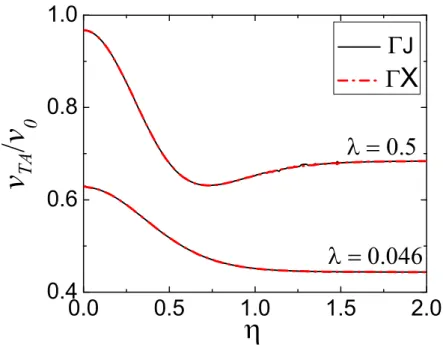 Figure 2.7: The sound velocity (in units of v 0 = ω 0 / √