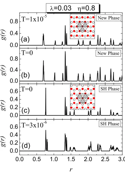 Figure 2.10: The radial distribution function as calculated from our MC simulations for the new phase and the SH phase for two different temperatures