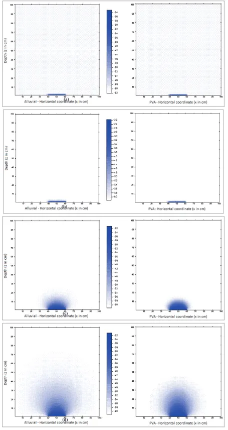 Figure 4.  (a) Simulation results of the liquid propagation for the Alluvial Eutrophic soil (left) and the Red-Yellow  Podsol soil (right), at t = 1 s, (b) Simulation results of the liquid propagation for the Alluvial Eutrophic soil (left)  and the Red-Yel